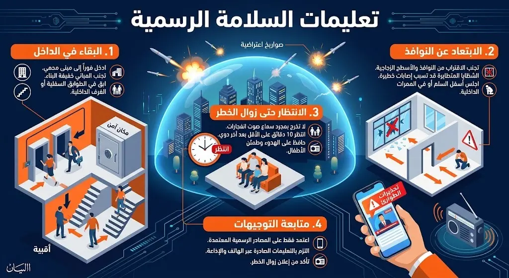 إنفوجرافيك إرشادي يوضح تعليمات السلامة الرسمية للمواطنين والمقيمين أثناء تفعيل منظومات الدفاع الجوي، بما في ذلك البقاء في الداخل والابتعاد عن النوافذ.
