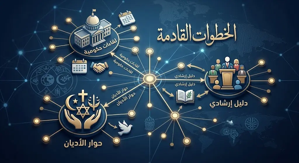 إنفوجرافيك احترافي يستعرض مسار تحويل مضامين الخطبة إلى دليل إرشادي واللقاءات المجدولة للأمين العام مع القيادات الحكومية والدينية في نيوزيلندا.