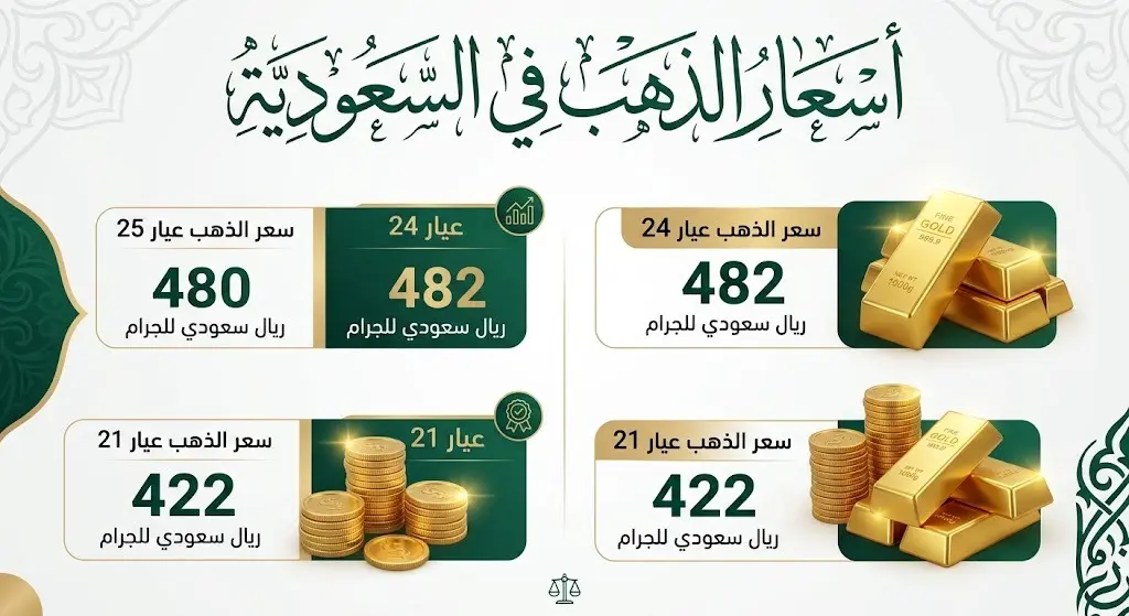 إنفوجرافيك يستعرض تفاصيل أسعار جرام الذهب في السوق السعودية لمختلف الأعيرة