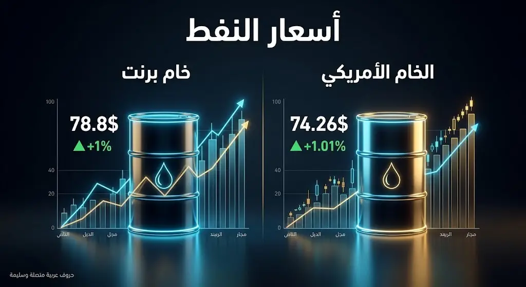 إنفوجرافيك مالي يوضح أسعار العقود الآجلة لخام برنت وخام غرب تكساس ونسب الارتفاع