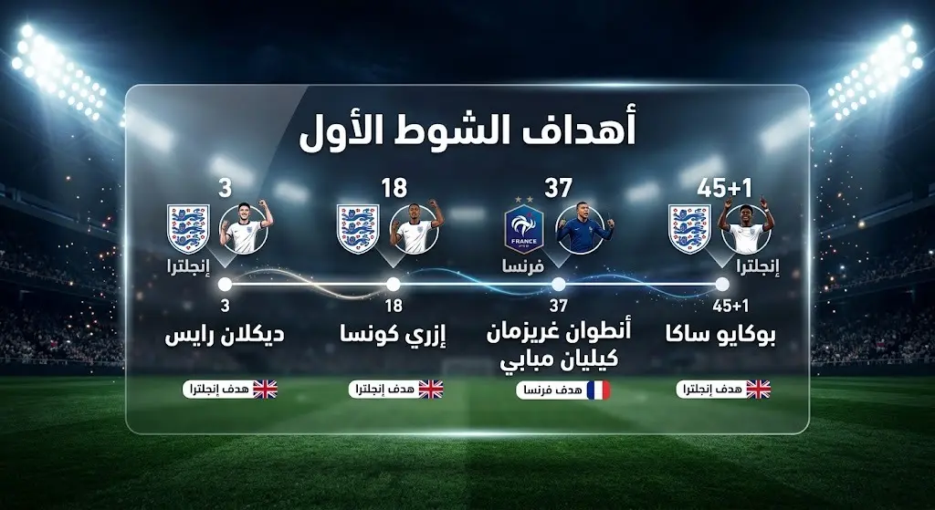 إنفوجرافيك يستعرض تفاصيل أهداف الشوط الأول الأربعة لمنتخب إنجلترا في شباك فرنسا مع ذكر أسماء اللاعبين ودقائق التسجيل.