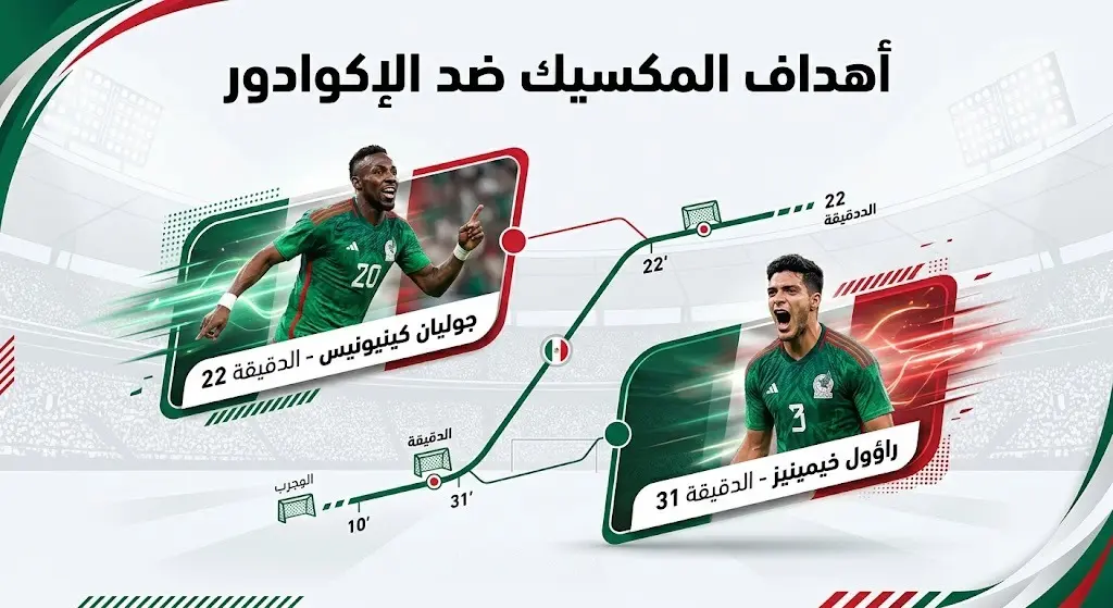 إنفوجرافيك يستعرض تفاصيل أهداف فوز المكسيك على الإكوادور بتوقيع جوليان كينيونيس وراؤول خيمينيز في الشوط الأول.