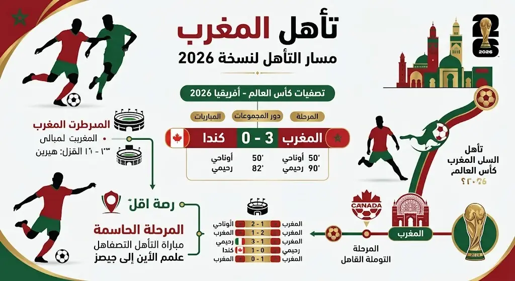 إنفوجرافيك رياضي يستعرض تفاصيل فوز المغرب على كندا بثلاثية نظيفة ومسار تأهله لربع نهائي كأس العالم 2026، متضمناً أسماء مسجلي الأهداف.
