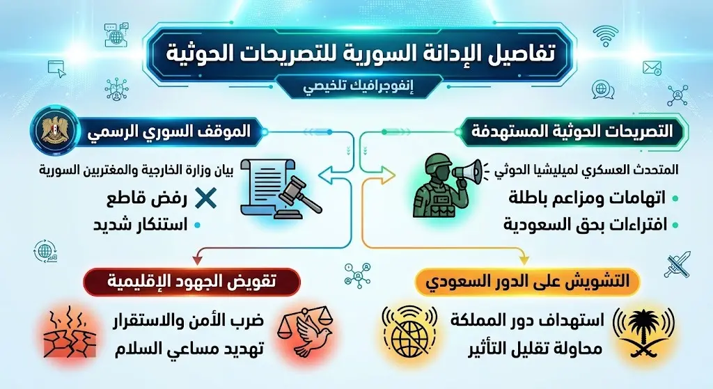 تفاصيل الإدانة السورية للتصريحات الحوثية