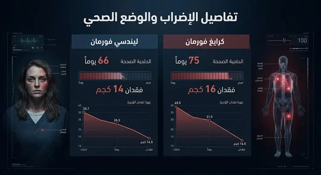 إنفوجرافيك يوضح التدهور الصحي للزوجين كرايغ وليندسي فورمان وحجم الوزن المفقود بعد تجاوز مدة إضرابهما عن الطعام 66 و75 يوماً.