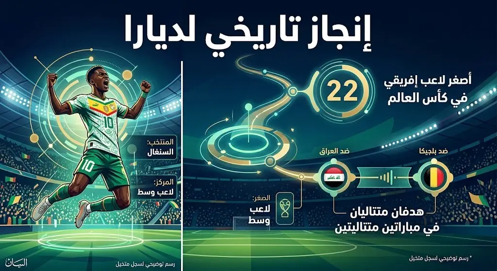إنفوجرافيك يستعرض إنجاز حبيب ديارا كأصغر لاعب أفريقي يسجل في الأدوار الإقصائية لكأس العالم وتفاصيل أهدافه المتتالية