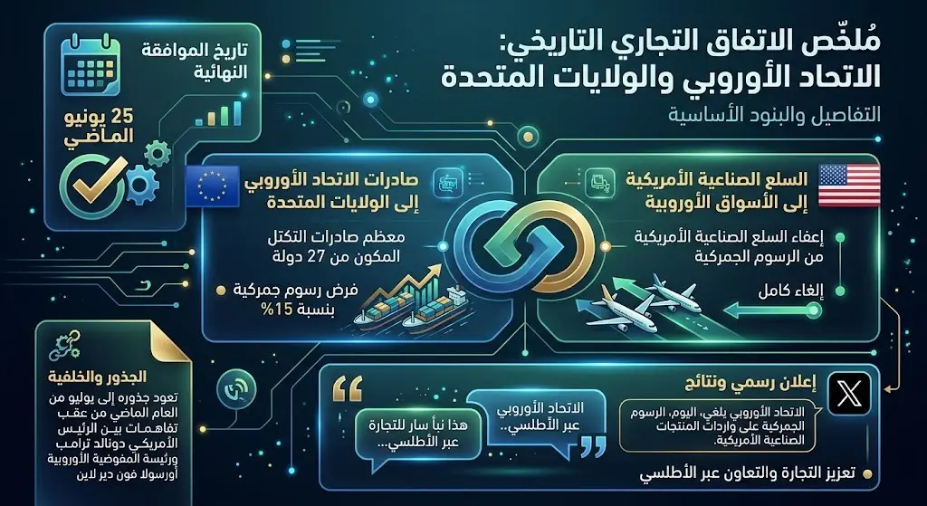 تفاصيل الاتفاق بين الاتحاد الأوروبي والولايات المتحدة