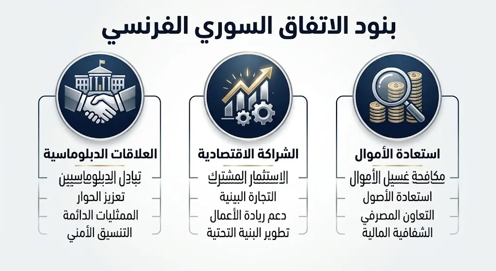 إنفوجرافيك يوضح البنود الرئيسية للاتفاق السوري الفرنسي متضمناً مسارات العلاقات الدبلوماسية، الشراكة الاقتصادية، وملاحقة الأموال.