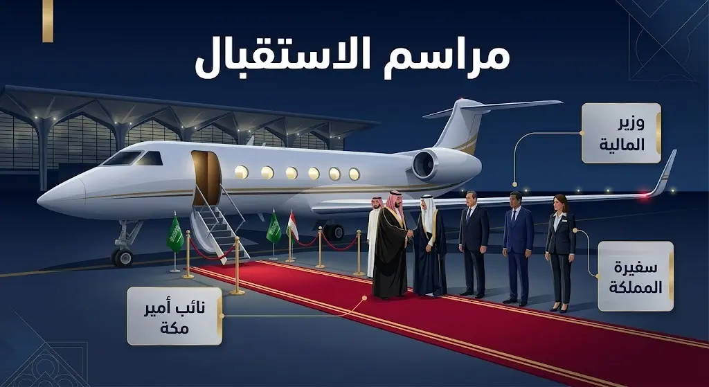 إنفوجرافيك استعراضي يوضح تفاصيل مراسم الاستقبال الدبلوماسي لرئيس الوزراء الكندي في مطار الملك عبدالعزيز بجدة، مع إبراز أسماء وصفات كبار المسؤولين المستقبلين بتصميم عصري وأنيق.