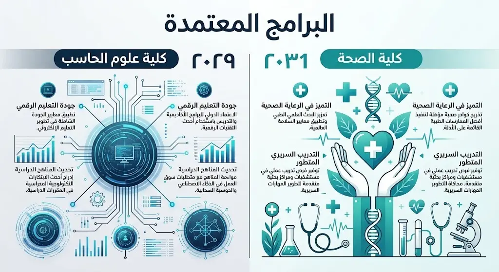 إنفوجرافيك يوضح تفاصيل البرامج الأكاديمية المعتمدة وفتراتها الزمنية في كليتي علوم الحاسب والصحة.