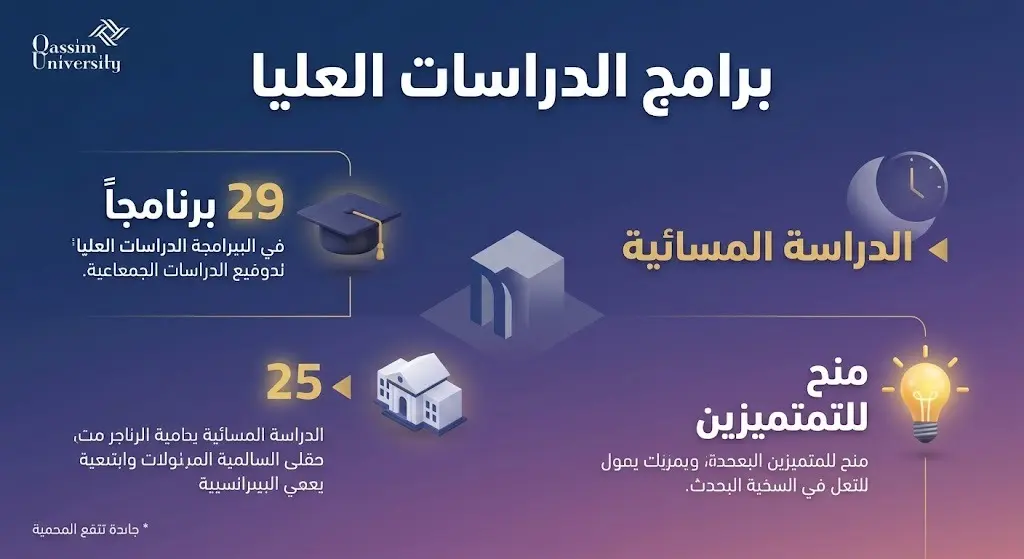 إنفوجرافيك يوضح تفاصيل برامج الدراسات العليا بجامعة القصيم لعام 1448هـ، متضمناً عدد البرامج وفترة التقديم ومزايا المنح الدراسية والدراسة المسائية.
