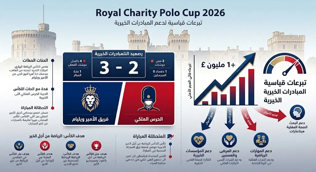 إنفوجرافيك إخباري يستعرض تفاصيل فوز فريق الأمير ويليام بكأس البولو الخيرية الملكية بنتيجة 3-2 وحصيلة التبرعات القياسية.