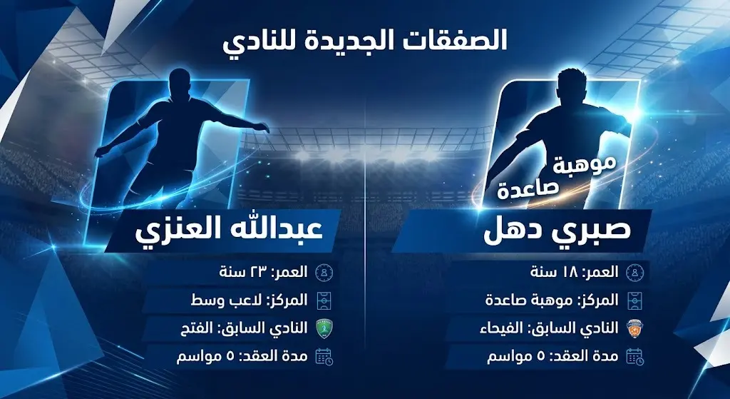 إنفوجرافيك رياضي يستعرض تفاصيل تعاقد نادي الهلال مع اللاعبين عبد الله العنزي وصبري دهل، موضحاً أعمارهم، أنديتهم السابقة، ومراكزهم ومدة العقود.