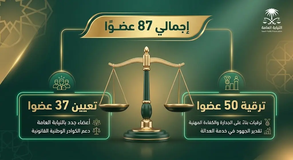 إنفوجرافيك بياني يوضح تفاصيل الأمر الملكي بتعيين 37 عضواً وترقية 50 آخرين في النيابة العامة السعودية بإجمالي 87 عضواً، بتصميم عصري يبرز الهوية الرسمية.