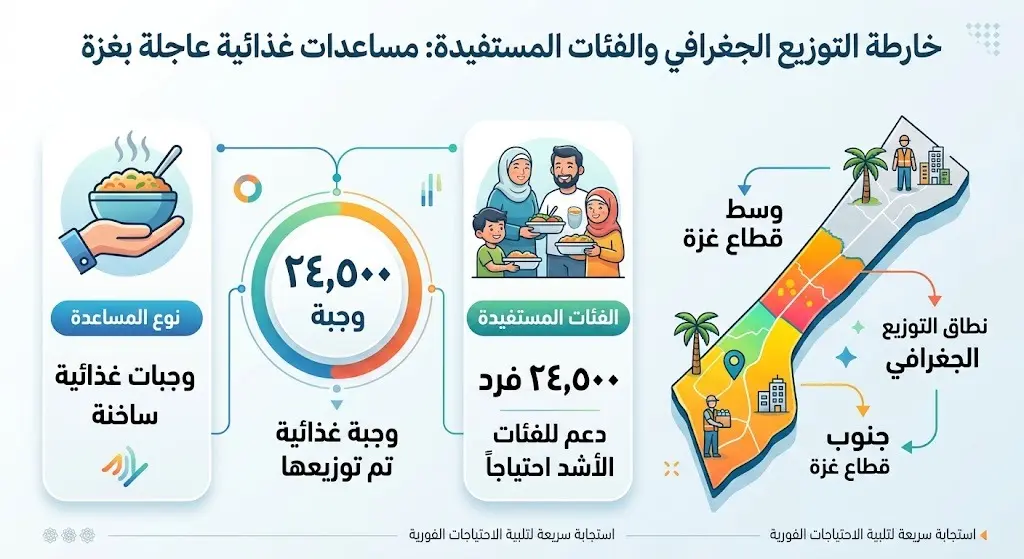 تفاصيل التوزيع الجغرافي والفئات المستفيدة