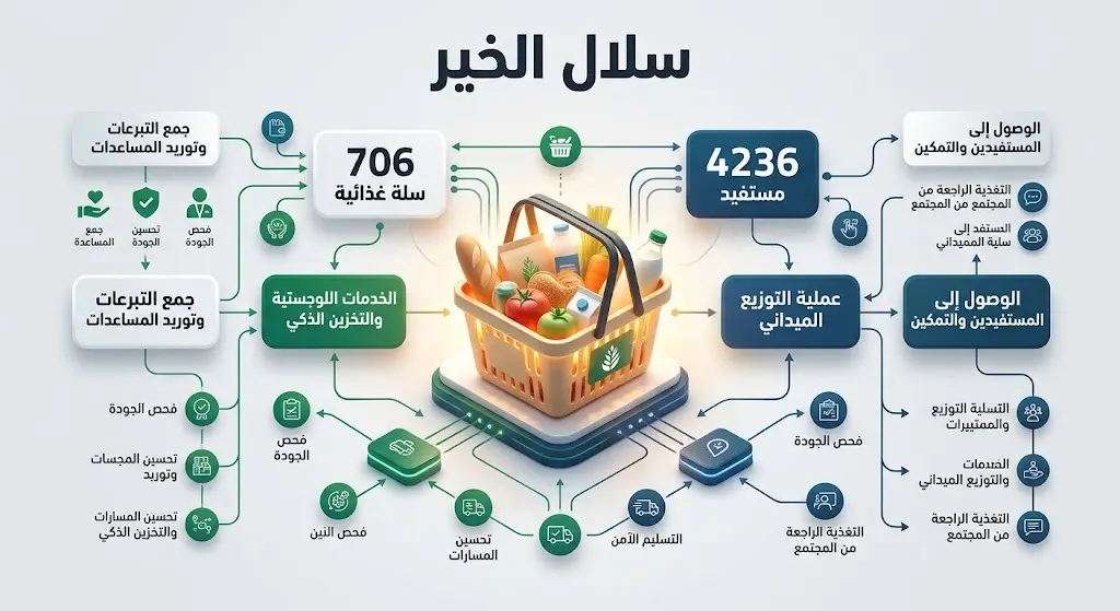 إنفوجرافيك احترافي يوضح إحصائيات توزيع المساعدات السعودية في خان يونس، مبرزاً توزيع 706 سلال غذائية على 4236 مستفيداً ضمن مشروع سلال الخير.