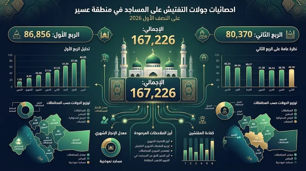 إنفوجرافيك بياني يعرض بالأرقام تفاصيل وإجمالي الجولات الرقابية على مساجد منطقة عسير خلال الربعين الأول والثاني من عام 2026.