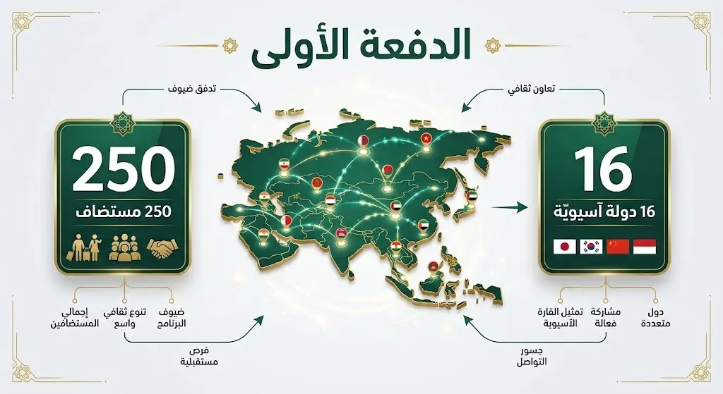 إنفوجرافيك احترافي يوضح تفاصيل الدفعة الأولى من برنامج ضيوف خادم الحرمين الشريفين، متضمناً 250 مستضافاً من 16 دولة آسيوية.