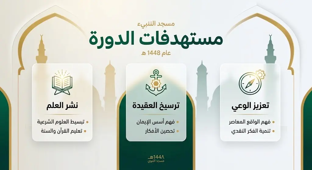 إنفوجرافيك يستعرض الأهداف الثلاثة للدورة التأصيلية الصيفية لموسم 1448هـ في المسجد النبوي، وهي نشر العلم، ترسيخ العقيدة، وتعزيز الوعي الديني.