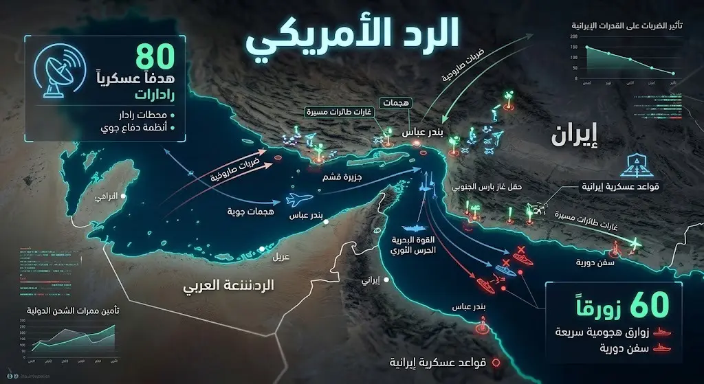 إنفوجرافيك يوضح تفاصيل الرد العسكري الأمريكي في مضيق هرمز، متضمناً الأهداف العسكرية والزوارق المستهدفة.