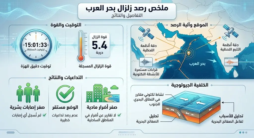 تفاصيل الرصد الزلزالي وتوقيت الهزة