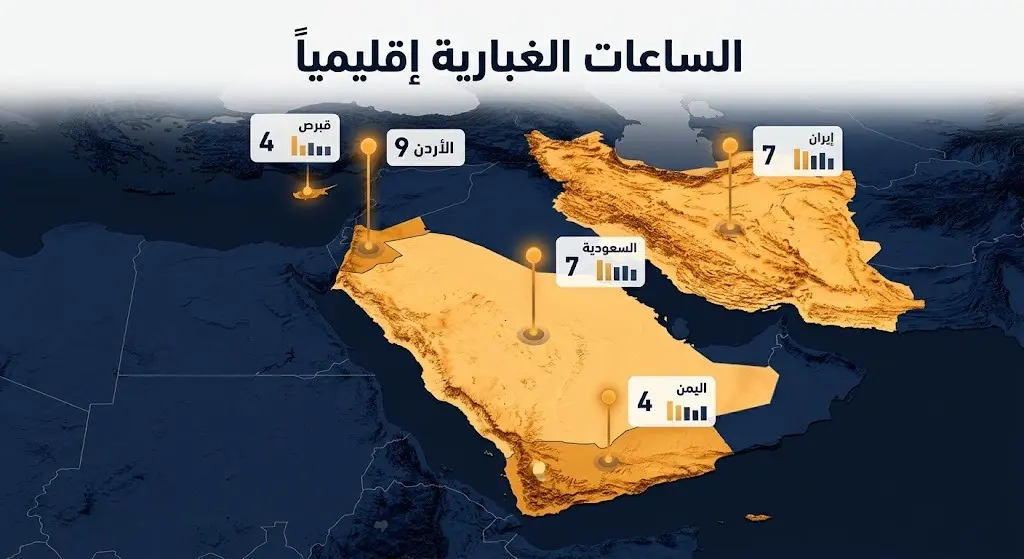 تصميم إنفوجرافيك يوضح عدد الساعات الغبارية المسجلة في دول الإقليم، حيث تتصدر الأردن بـ 9 ساعات تليها السعودية وإيران بـ 7 ساعات.