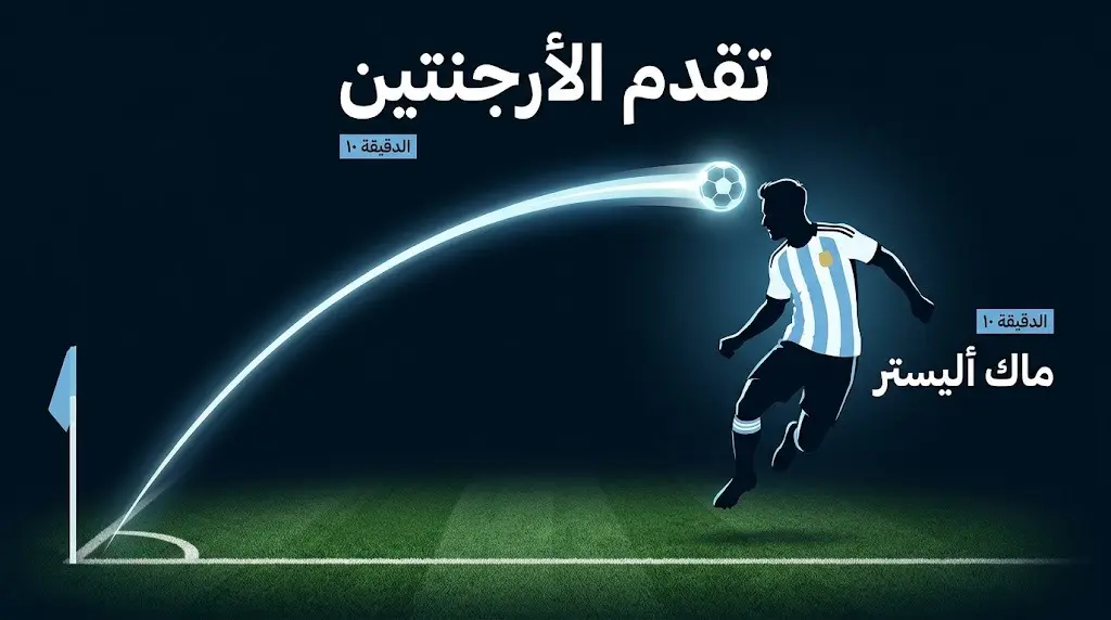 تصميم رياضي يوضح تفاصيل هدف الأرجنتين الأول برأسية ماك أليستر إثر تمريرة ميسي في الدقائق الأولى