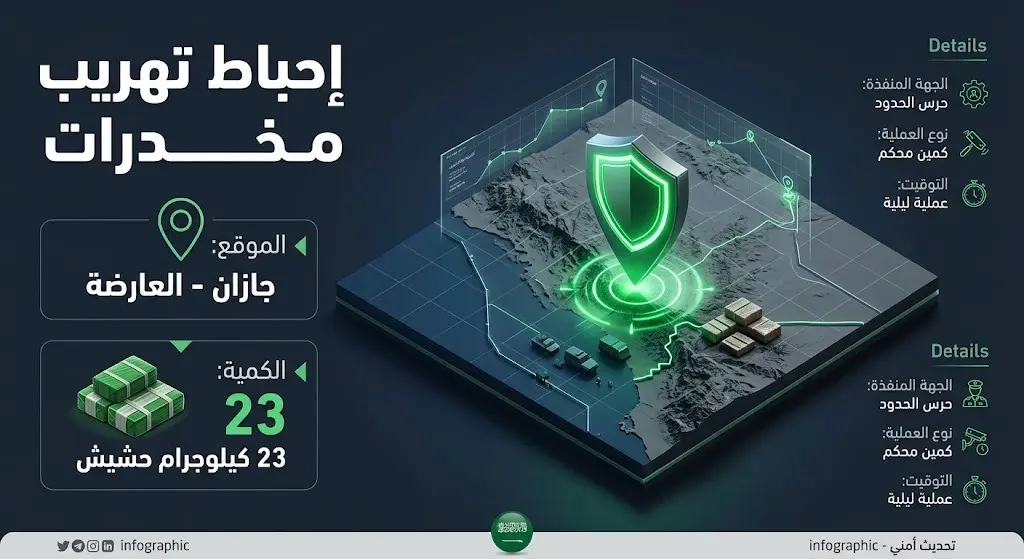 إنفوجرافيك احترافي يوضح تفاصيل إحباط حرس الحدود لتهريب 23 كيلوجراماً من الحشيش في قطاع العارضة بجازان.