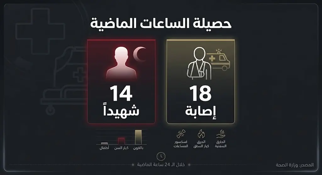 إنفوجرافيك يوضح إحصائية الضحايا خلال 24 ساعة الماضية، يعرض 14 شهيداً و18 إصابة بتصميم احترافي داكن.