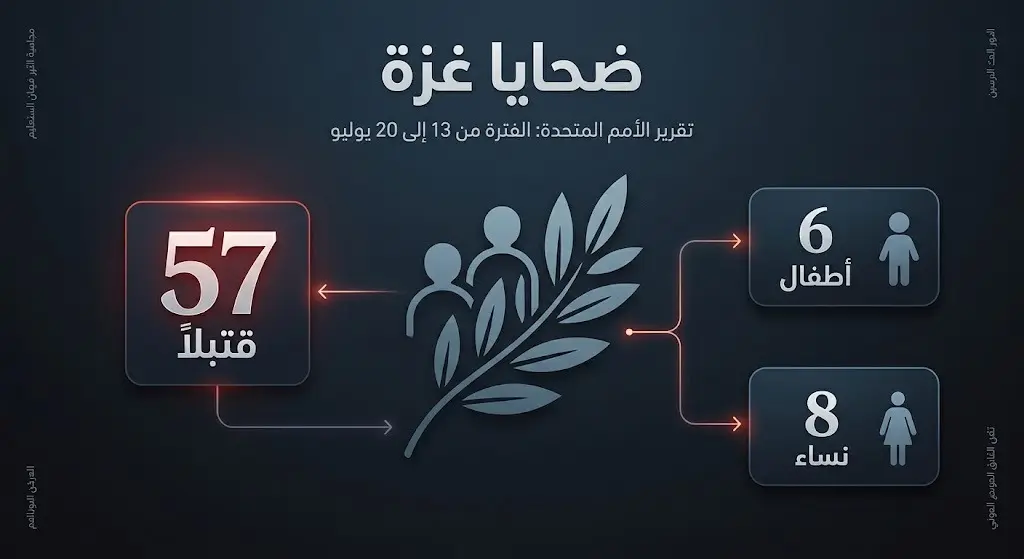 إنفوجرافيك يوضح إحصائيات ضحايا قطاع غزة وفقاً لبيانات المفوضية الأممية.