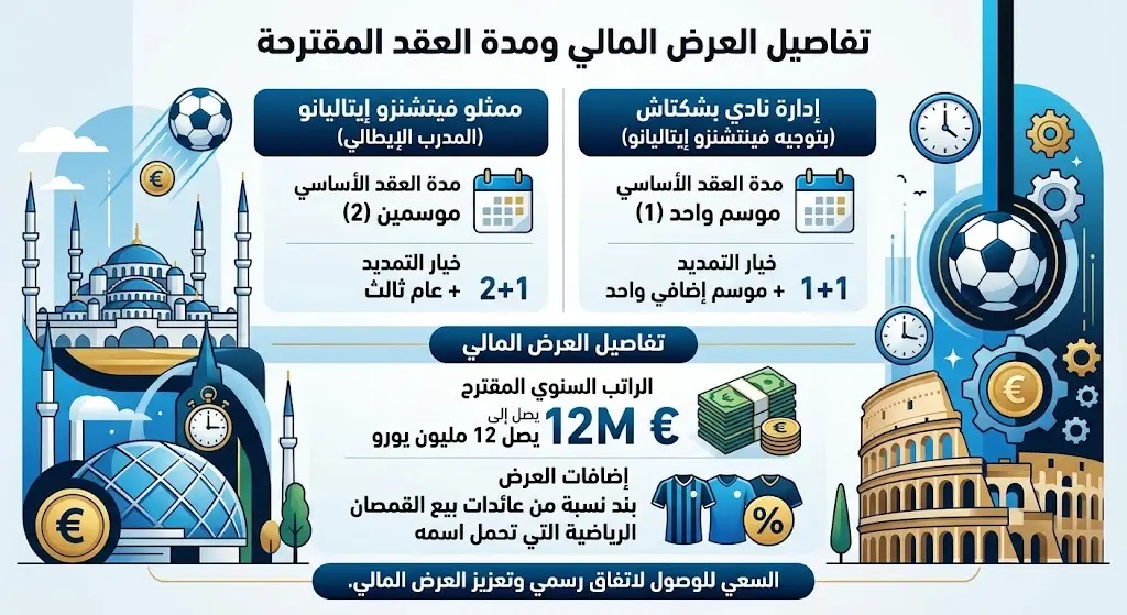 تفاصيل العرض المالي ومدة العقد المقترحة