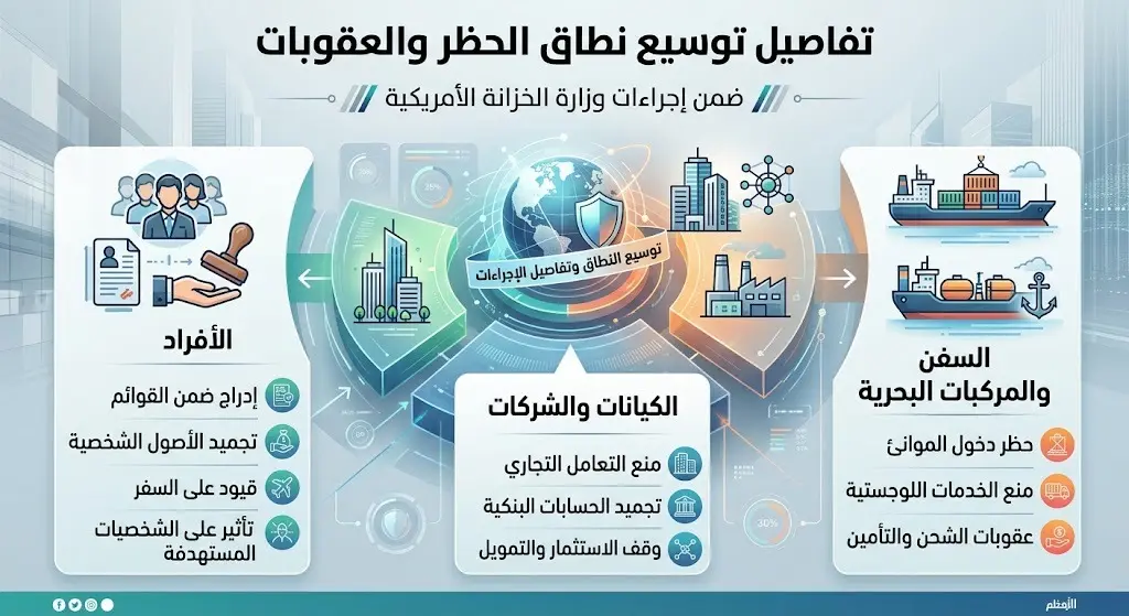 تفاصيل العقوبات وتوسيع نطاق الحظر