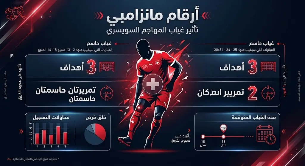 إنفوجرافيك يوضح أرقام اللاعب يوهان مانزامبي وتأثير غيابه عن المنتخب السويسري بسبب الإصابة