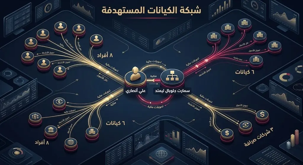 إنفوجرافيك يوضح شبكة الكيانات والأفراد الإيرانيين المستهدفين بالعقوبات الأمريكية، بما في ذلك شركة سمارت جلوبال وعلي أنصاري.