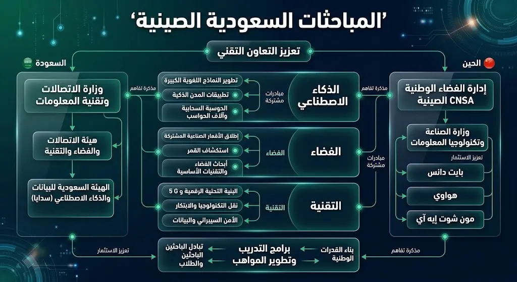 إنفوجرافيك يوضح تفاصيل المباحثات الرسمية السعودية الصينية والجهات المشاركة في مجالات الذكاء الاصطناعي والفضاء والتقنية.
