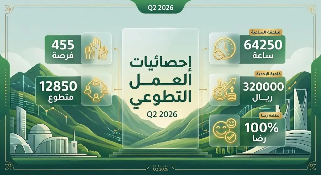 إنفوجرافيك يوضح الإحصائيات المسجلة للعمل التطوعي بأمانة منطقة الباحة للربع الثاني من عام 2026، متضمناً أعداد المتطوعين، الساعات التطوعية، والعائد الاقتصادي.