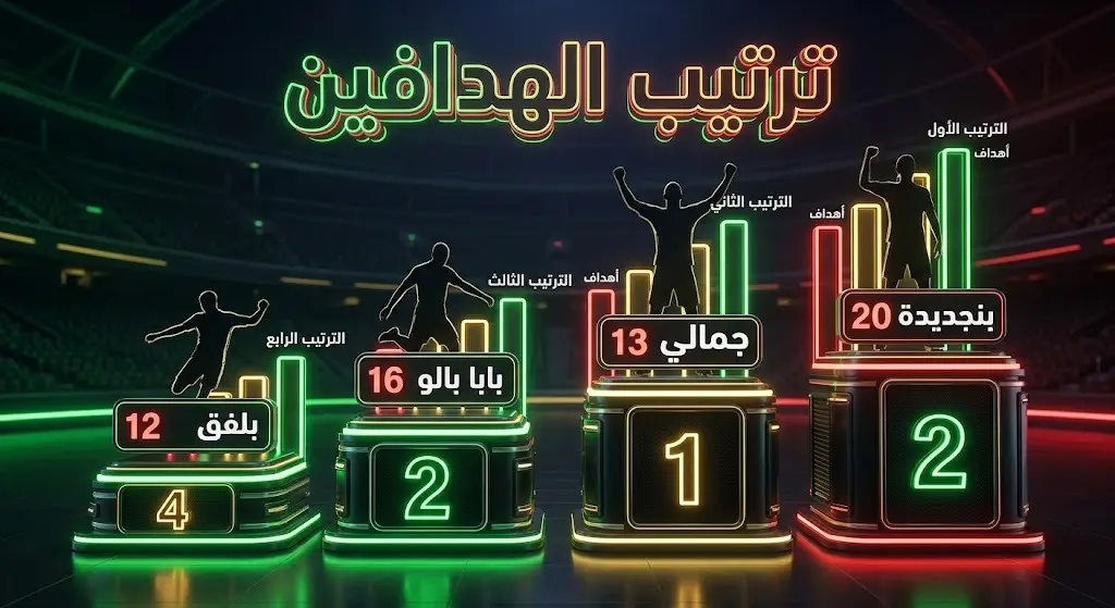 إنفوجرافيك يوضح ترتيب المراكز الأربعة الأولى لهدافي الدوري المغربي 2026 يتصدرهم سفيان بنجديدة برصيد 20 هدفاً