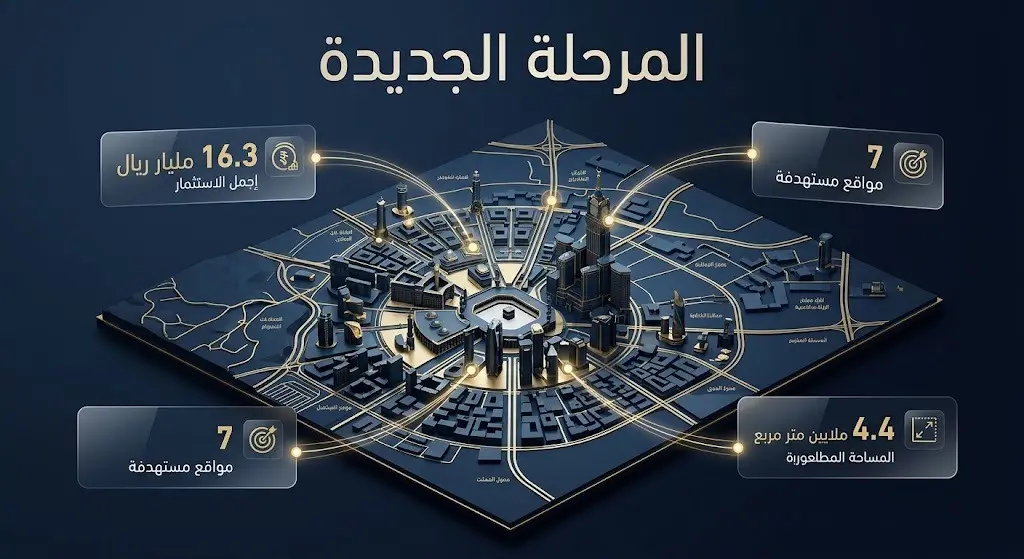 بطاقة معلومات بيانية تعرض أرقام المرحلة الجديدة من التطوير باستثمارات تبلغ 16.3 مليار ريال وتستهدف سبعة مواقع