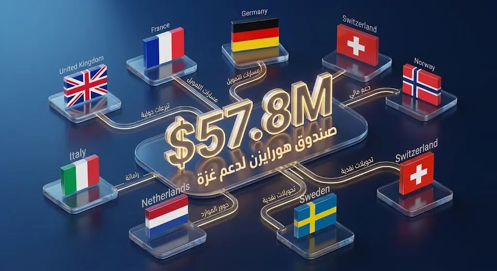 إنفوجرافيك يوضح حجم المساهمة الأوروبية المشتركة البالغة 57.8 مليون دولار لدعم صندوق هورايزن لإغاثة غزة.