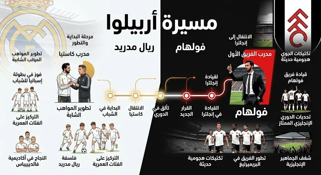 إنفوجرافيك يستعرض مسيرة أربيلوا التدريبية وانتقاله من ريال مدريد إلى فولهام