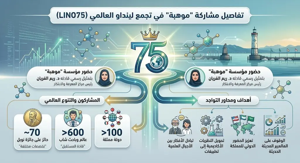 تفاصيل المشاركة في تجمع لينداو العالمي