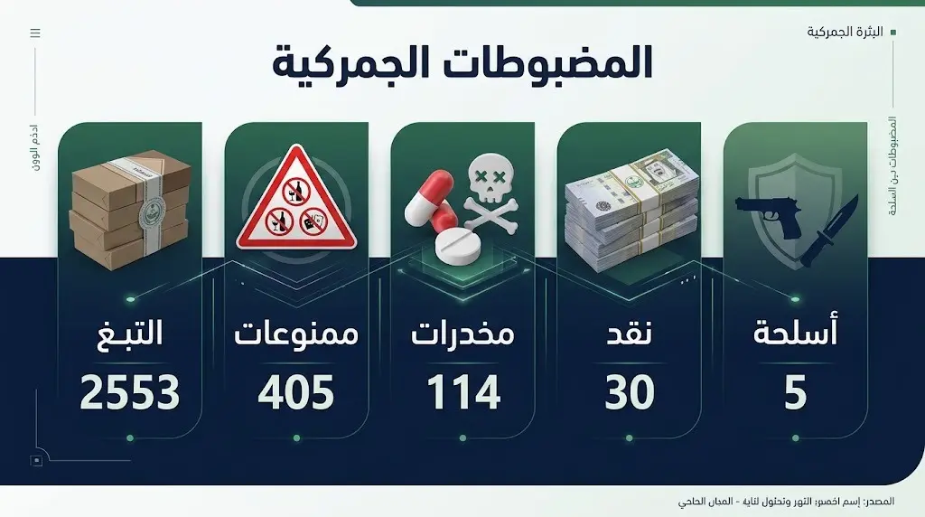 إنفوجرافيك بياني يوضح تفاصيل وأرقام المضبوطات الجمركية التي شملت التبغ، المواد الممنوعة، المخدرات، المبالغ النقدية، والأسلحة.