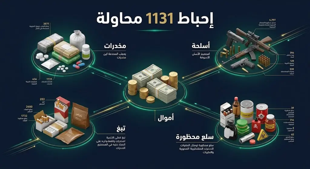 إنفوجرافيك يوضح إحصائيات وأنواع المواد المضبوطة والمحظورة التي أحبطتها هيئة الزكاة والضريبة والجمارك وتتضمن المخدرات والأسلحة والأموال.