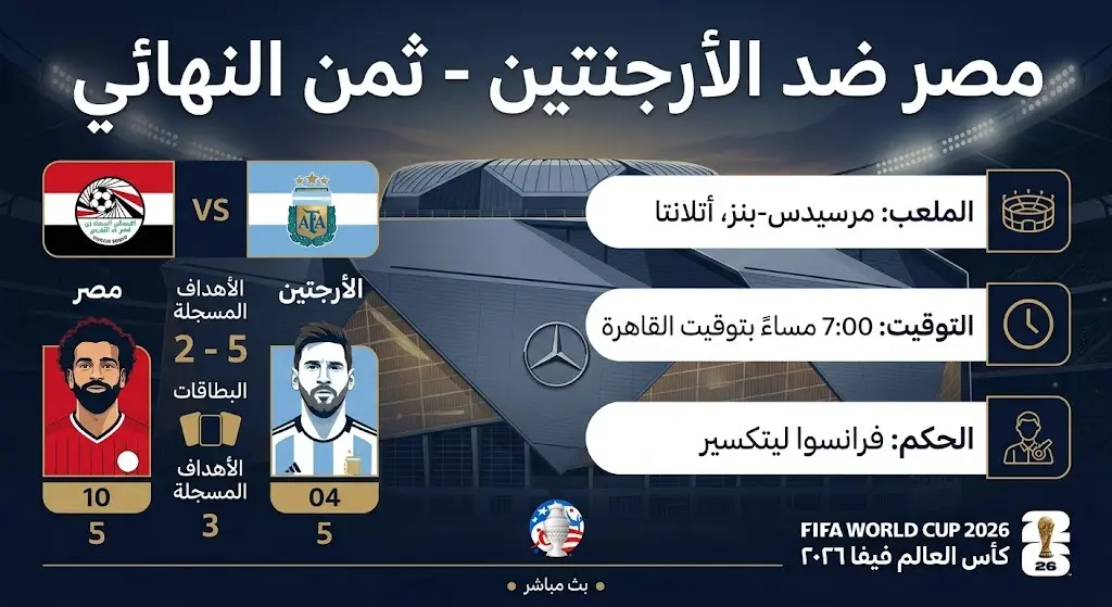 إنفوجرافيك رياضي احترافي يستعرض تفاصيل مباراة مصر والأرجنتين في ثمن نهائي كأس العالم 2026، يوضح الملعب المستضيف، التوقيت بتوقيت القاهرة، واسم حكم اللقاء.