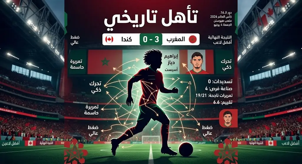 صورة تعبيرية توضح فوز المنتخب المغربي على كندا بثلاثة أهداف وتألق إبراهيم دياز بصناعة هدفين في دور الستة عشر