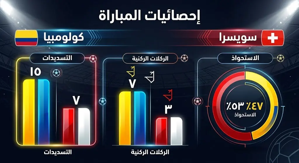 إنفوجرافيك يوضح إحصائيات مباراة كولومبيا وسويسرا في دور الـ16 من كأس العالم 2026، مبرزاً تفوق كولومبيا الهجومي.