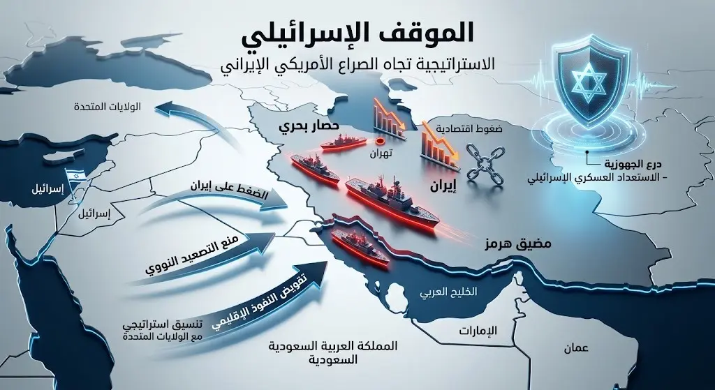 إنفوجرافيك يوضح الموقف الإسرائيلي المتمثل في تفضيل الضغوط الاقتصادية والحصار البحري في مضيق هرمز على الانخراط العسكري المباشر، مع الحفاظ على الجاهزية الدفاعية.