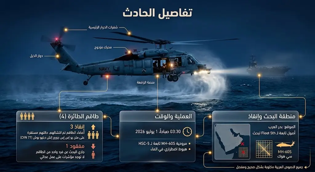 إنفوجرافيك يوضح تفاصيل هبوط المروحية العسكرية الأمريكية سي هوك في بحر العرب وإحصائية طاقمها