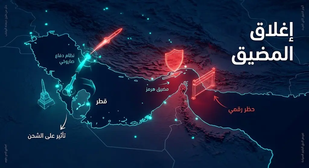 خريطة إنفوجرافيك ثلاثية الأبعاد توضح إغلاق مضيق هرمز ومسار الهجوم الصاروخي الذي تم اعتراضه فوق الأراضي القطرية.