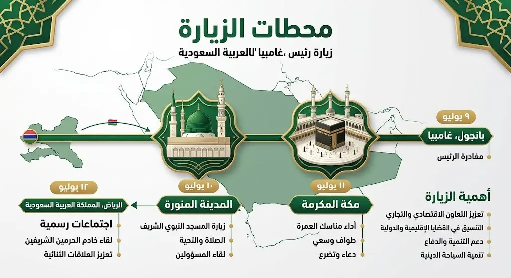 إنفوجرافيك يوضح مسار وتواريخ زيارة رئيس جمهورية جامبيا إلى المدينة المنورة ومكة المكرمة